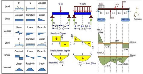 Learn How To Draw Shear Force And Bending Moment Diagrams - Engineering Discoveries | Bending ...