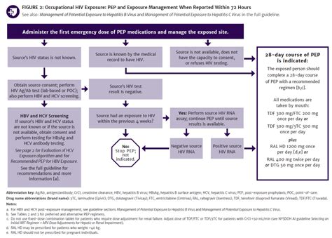 PEP to Prevent HIV Infection - AIDS Institute Clinical Guidelines