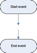 Basic Flowchart and Cross-Functional Flowchart [BS Docs 5]