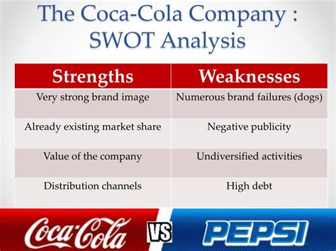 Swot Coca Cola Company