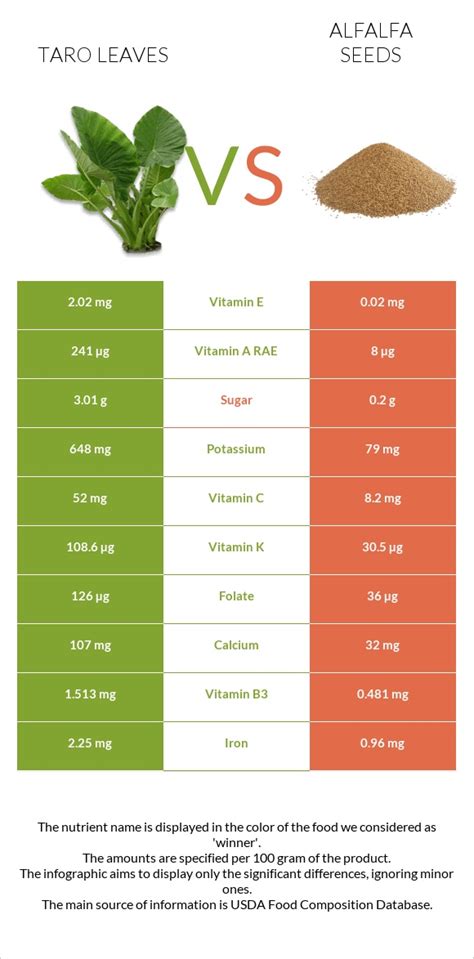 Taro leaves vs. Alfalfa seeds — In-Depth Nutrition Comparison