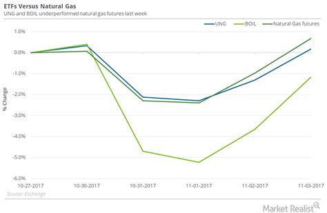 How Natural Gas ETFs Fared Last Week