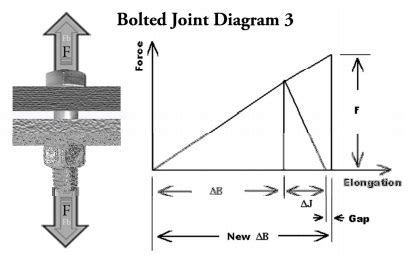 Bolted Joint