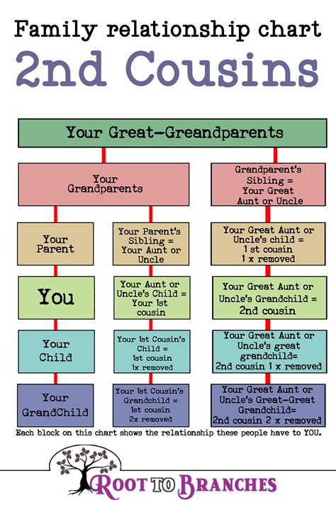 a family tree with the words, family relations chart and their grandparents's names