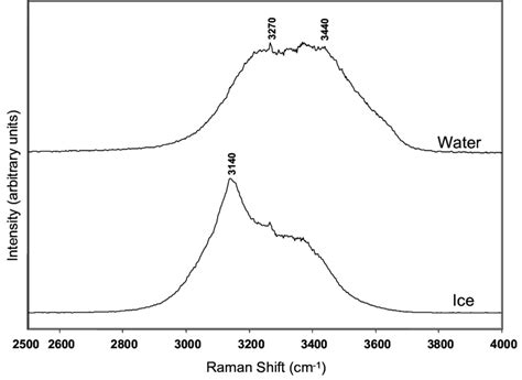 Raman Spectra Of Water