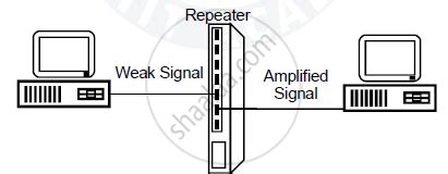 Explain Following Network Device with Diagram: Repeater - Computer Science 2 | Shaalaa.com