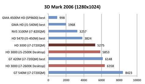 Intel hd graphics 3000 update - craftshead