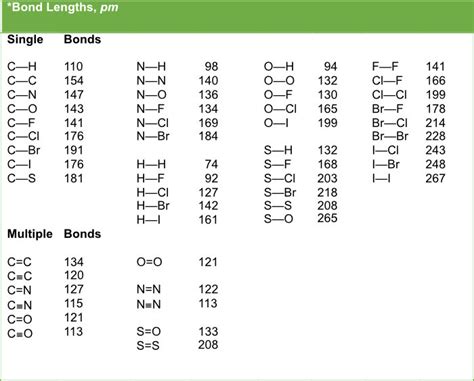 BondLengths | Pathways to Chemistry