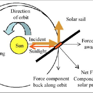 Solar Sail Design Concepts (NASA/JPL). | Download Scientific Diagram