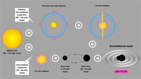 Researchers find the origin and the maximum mass of massive black holes