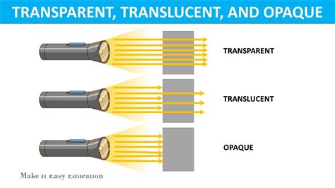 Transparent Translucent And Opaque Objects