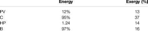 Energy and exergy efficiency of generator engines. | Download Scientific Diagram