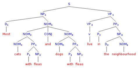 [DIAGRAM] Syntax Tree Diagram Sentence Generator - MYDIAGRAM.ONLINE