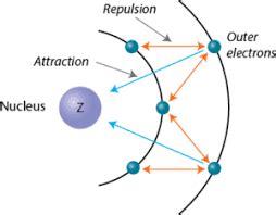 What is shielding effect and screening effect?