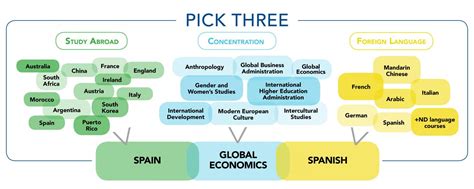 Department of Global Studies | Saint Mary's College, Notre Dame, IN