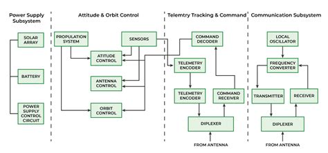 What is Satellite Subsystem? - GeeksforGeeks