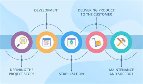 Software development life cycle examples