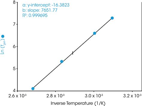 Gelation Kinetics from Rheological Experiments - TA Instruments