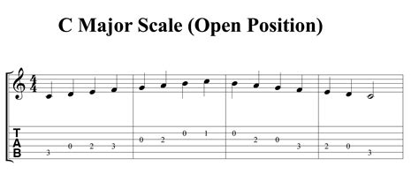 C Major Scale-Guitar-Open Position | Piano Lessons World