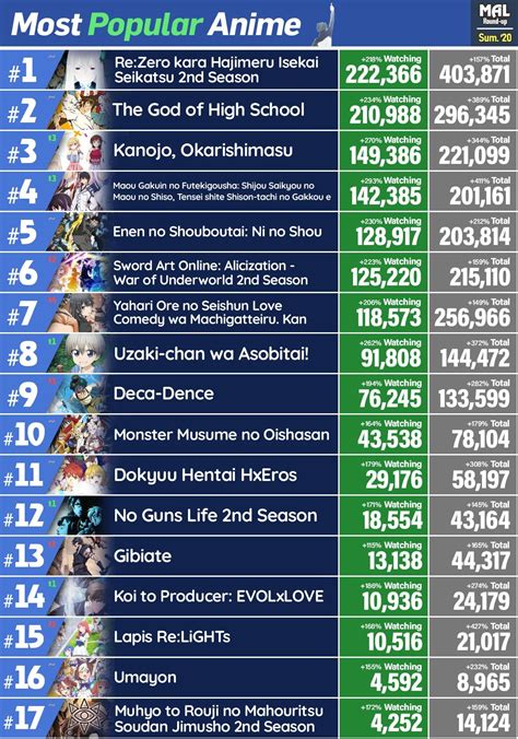 Lista dos animes mais populares da temporada de Verão 2020 - Animedia