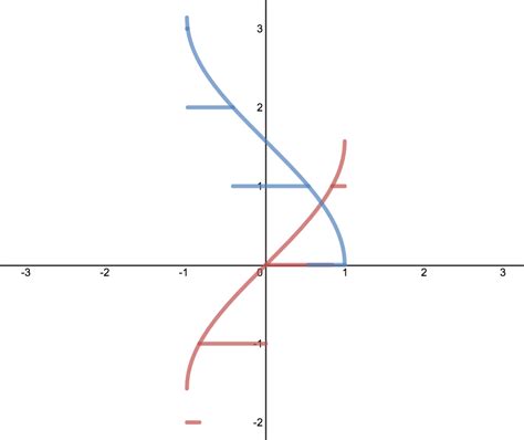 calculus - Question involving inequalities of greatest integer function of inverse trigo ...