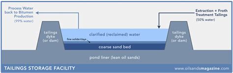 Tailings Ponds 101 | Oil Sands Magazine