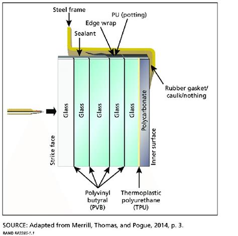 Bulletproof Glass Diagram