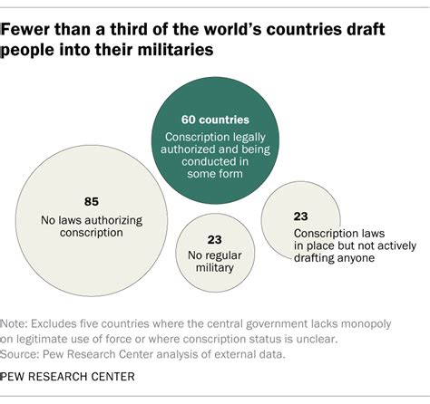 Few countries currently have a draft, and most don’t draft women | Pew Research Center