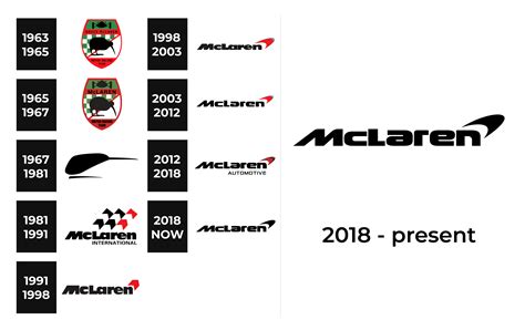 McLaren Logo and sign, new logo meaning and history, PNG, SVG