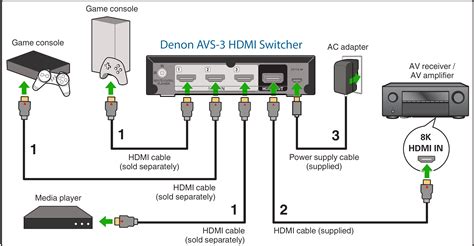 Q4. Does the 8K HDMI Switcher turn on automatically when I turn on my AVR?