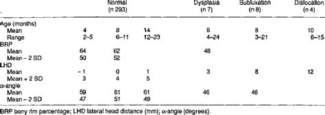 Ultrasound measurements of normal and pathologic hip joints. In normal... | Download Table