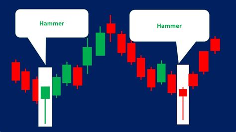 Candlestick Chart Red Hammer at Alberto Christianson blog