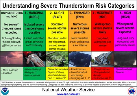 Severe Weather Hazards