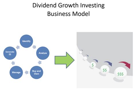 How Dividend Growth Investing Works - Dividend Strategists