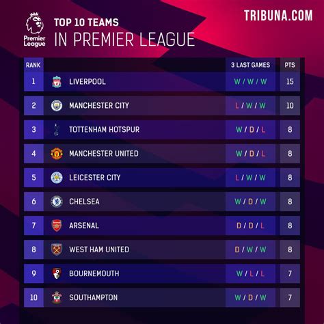 Premier League Table & Standings: Top football teams, Positions on ...