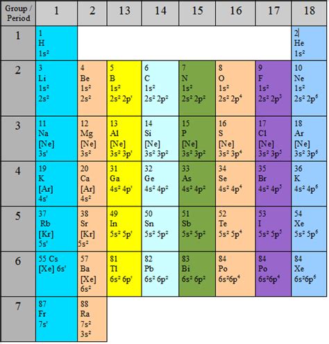 Valence Electrons - Definition, Examples, Chart, Periodic Table | Chemistry@TutorVista.com