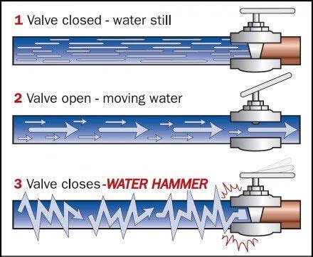 Tech Talk: Water Hammer & Pulsation | RHFS Pulse