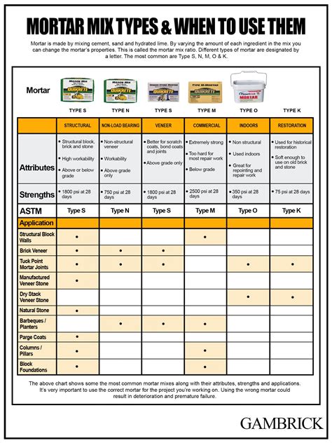 mortar mix types & when to use them infographic 1 – Modern Design