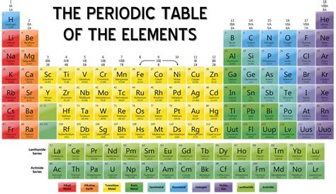 Periodic Table Of Elements With Names And Symbols