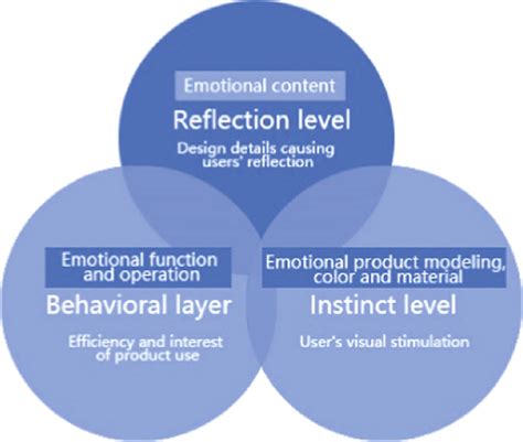 Three-level theory of emotional design | Download Scientific Diagram