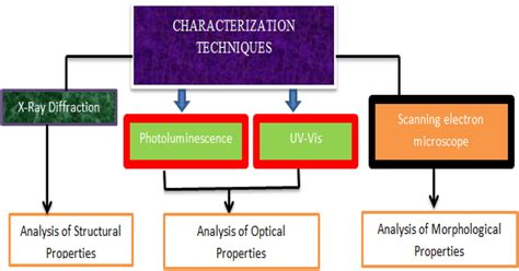 Characterization techniques and their uses. | Download Scientific Diagram