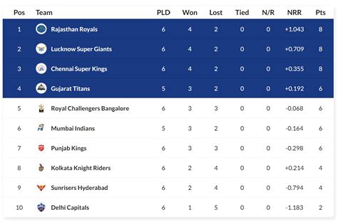 Ipl Points Table 2024 Latest - Birgit Sharyl