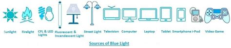 Sources of Blue Light | Download Scientific Diagram