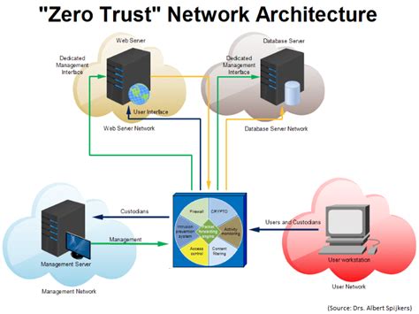 Zero Trust Security Model | Alexander's Blog