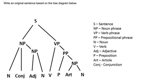 Write an original sentence based on the tree diagram | Chegg.com