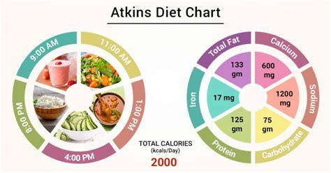 Atkins Diet Food List