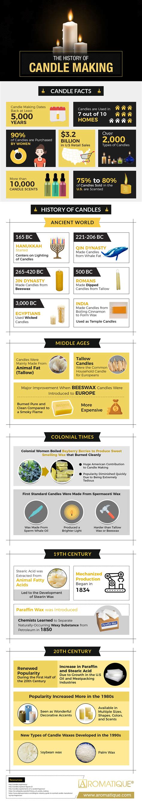 The History of Candle Making [Infographic]