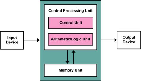 Architecture of the central processing unit (CPU) - Computer Science Wiki