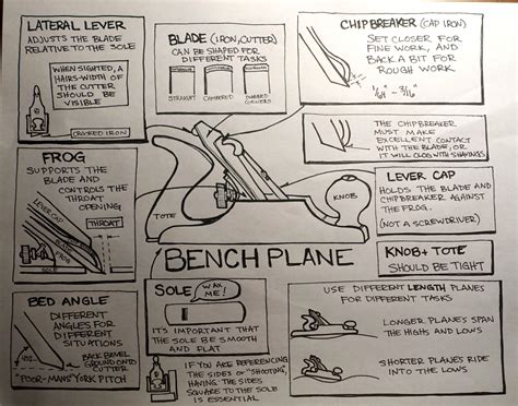 Bench Plane (Bedrock style) — Shipwright Skills