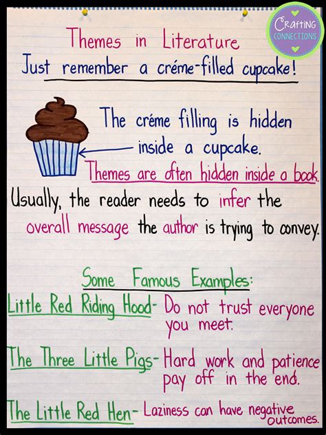 Teaching about Themes... using the cupcake analogy! | Teaching themes ...